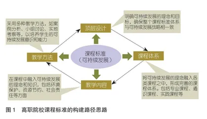 高职院校课程标准：发展历程、价值意蕴、构建路径及未来路向