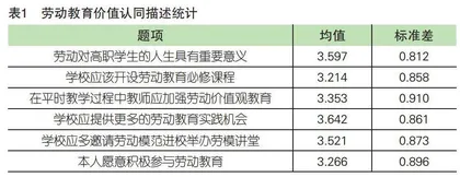 “三高四新”战略践行中湖南省高职院校劳动教育现实样态和实施进路