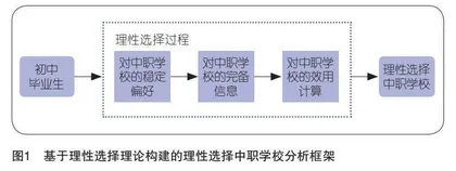 他们为何难以理性地选择中职学校？   