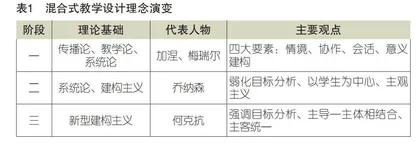 混合式教学设计的理念与框架