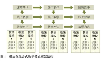 新时期高职院校专业课程模块化混合式教学模式构建与实践