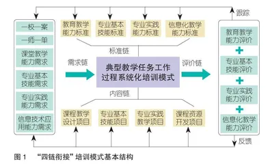 标准引导下的中职教师“四链衔接”培训模式探索与实践