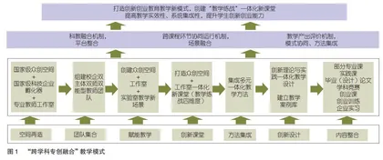 应用型本科高校“跨学科专创融合”教学模式构建