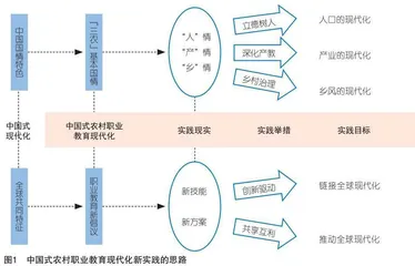 中国式农村职业教育现代化的实践阐释：逻辑、价值与进路 