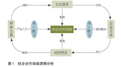 场域论视域下校企合作共建职业教育教材研究