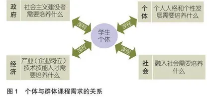 高职课程供给与需求的困境、逻辑关系与优化路径