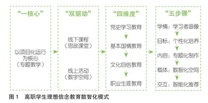 数智化赋能高职学生理想信念教育模式创新探赜