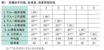 个人—环境适配对高职教师工作投入的影响：心理需求满足的中介作用