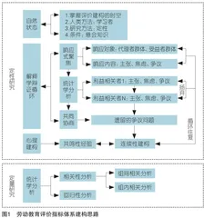 职业院校劳动教育评价：指标体系建构与实施