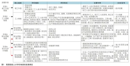 我国技能人才评价制度的历史演进、当下构建及逻辑发展