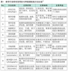 行动研究：高质量发展背景下职业教育教师科研素养提升的实然选择