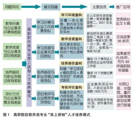 高职院校软件类专业“类上班制”人才培养模式创新与实践