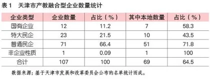 天津市产教融合型企业评定特征与建设培育研究