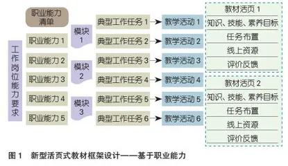 基于项目学习的高职新商科新型活页式教材开发策略
