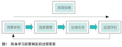 我国终身学习政策何以落地？