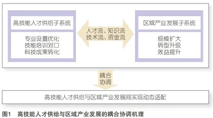 我国高技能人才供给与区域产业发展的耦合协调关系研究