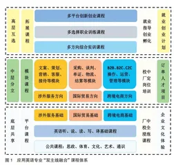 高职专业群“双主线融合”课程体系构建研究