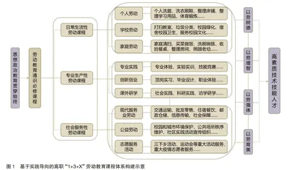 基于实践导向的高职“1+3+X”劳动教育课程体系构建