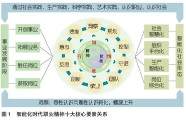 智能化时代的职业精神：内在需求、要素构建及培育策略