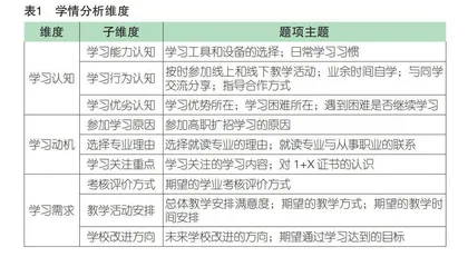 高职扩招学生学情调查分析与对策