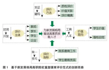 基于新发展格局的高职院校德育评价范式重塑
