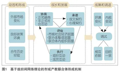 组织间网络理论视角下市域产教联合体的内涵与形成机制