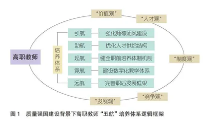 质量强国建设背景下高职教师“五航”培养体系构建研究
