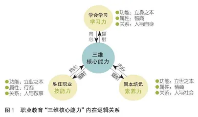 职业教育“三维核心能力”培养：内涵诠解、价值追问与实施路径