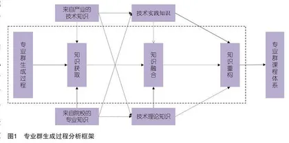 知识整合视角下高职院校专业群生成过程探究