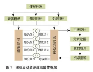 职业教育课程思政资源建设的技术范式