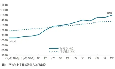 学徒的经济收入比非学徒多吗？