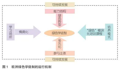 支持绿色转型：欧洲绿色学徒制的运行机制及实施路径
