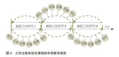 新时期职业教育活页教材开发流程与开发策略