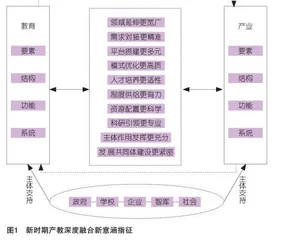 新时期产教深度融合：背景、意蕴和路径