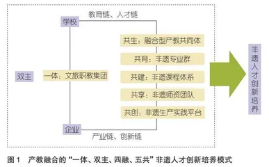 基于职教集团的非遗人才创新培养模式实践研究