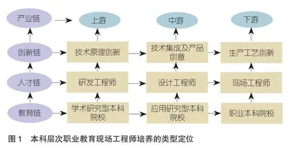 本科层次职业教育现场工程师的基本内涵、类型定位及培养路径