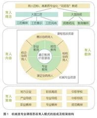 高等职业技术师范院校课程思政育人模式构建与实践