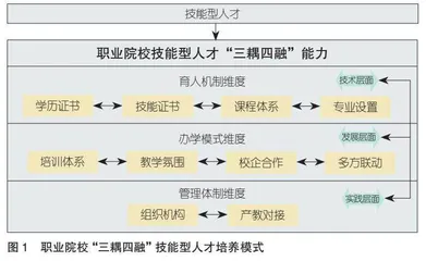 第四次工业革命背景下职业院校“三耦四融”技能型人才培养模式构建