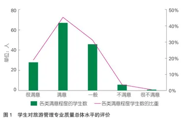 地方应用型本科高校旅游管理专业质量评价研究
