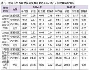 我国省际中等职业教育综合发展水平的测度