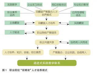 产教融合背景下职业院校“双螺旋”人才培养模式构建与实践路径