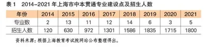 上海市中本贯通培养模式的实施现状、现实困境与路径突破