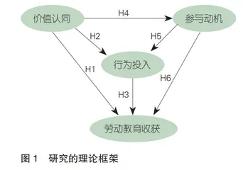 价值认同何以影响大学生劳动教育收获？