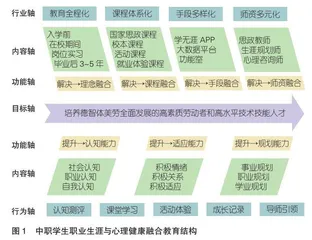 职业生涯规划与心理健康融合教育模式构建与实践路径