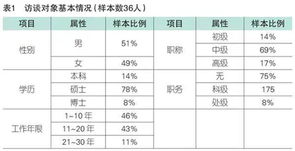 高职教师社会地位的自我感知及其影响因素
