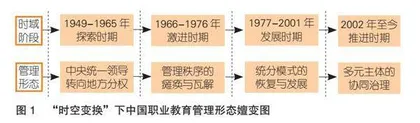 中国职业教育管理体制的变迁逻辑与绩效评价