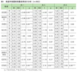 高职学生家庭环境、心理健康与职业价值观之间的关系调查研究