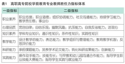 高职高专学前教育专业教师胜任力调查与启示