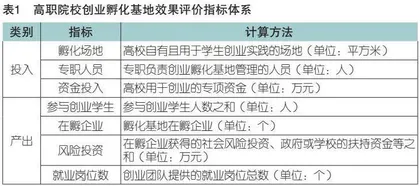 高职院校创业孵化基地功能及其评价研究