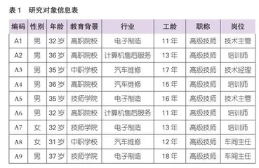 高技能人才如何应对数字技术变革：基于终身学习视角的实证研究